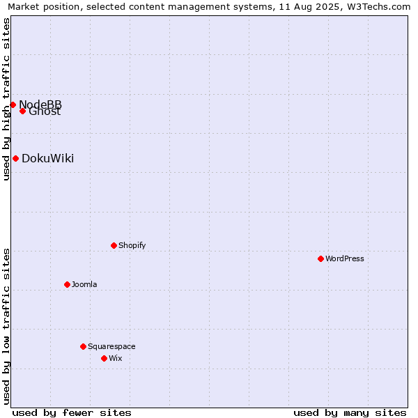 Market position of Ghost vs. DokuWiki vs. NodeBB