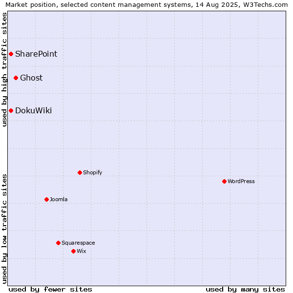 Market position of Ghost vs. DokuWiki vs. SharePoint