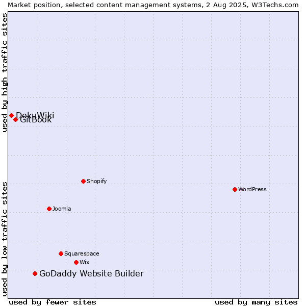 Market position of GoDaddy Website Builder vs. GitBook vs. DokuWiki