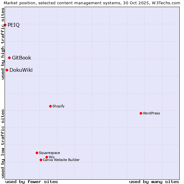 Market position of GitBook vs. DokuWiki vs. PEIQ