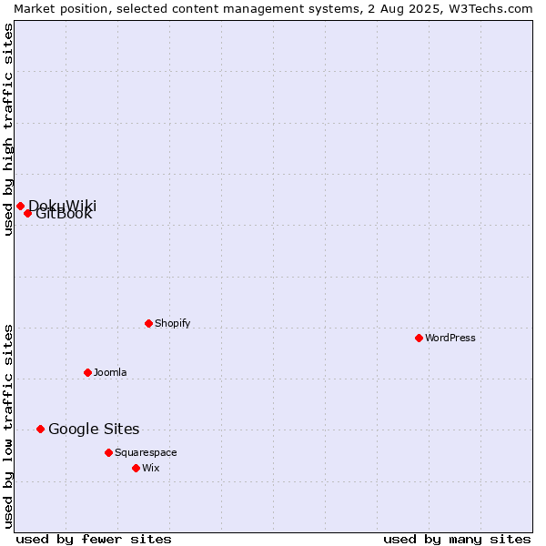 Market position of Google Sites vs. GitBook vs. DokuWiki