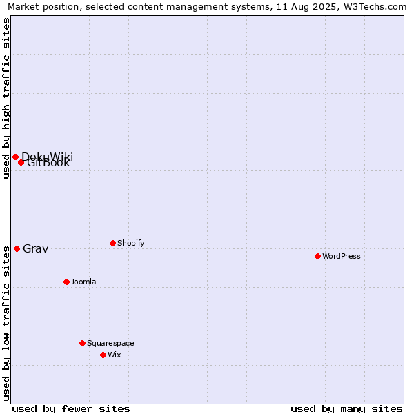 Market position of GitBook vs. Grav vs. DokuWiki