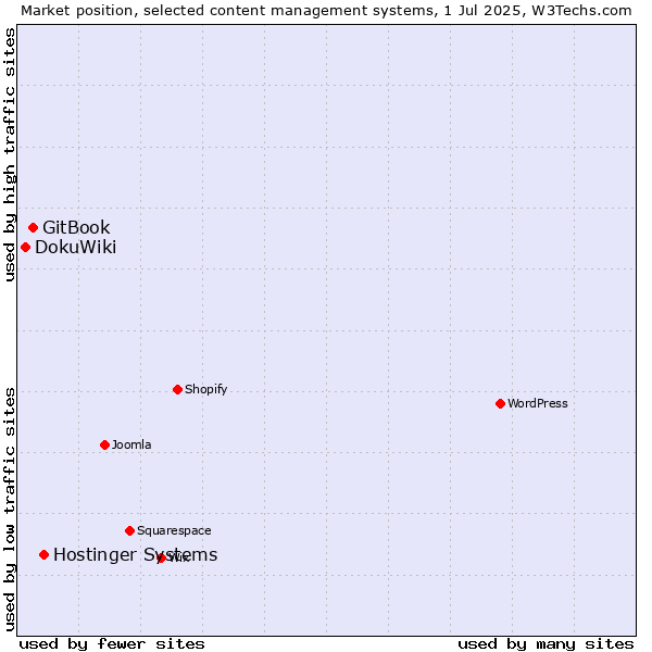 Market position of Hostinger Systems vs. GitBook vs. DokuWiki