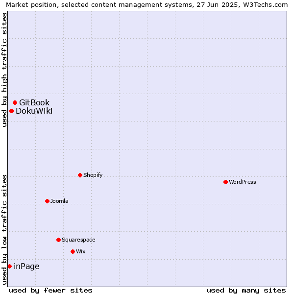 Market position of GitBook vs. DokuWiki vs. inPage