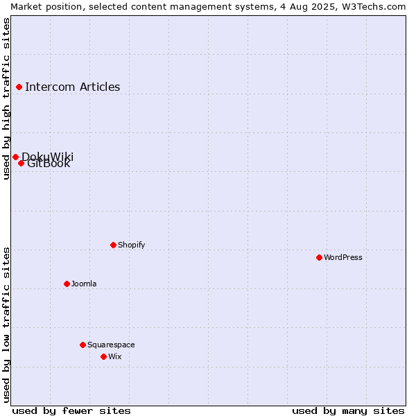 Market position of GitBook vs. Intercom Articles vs. DokuWiki