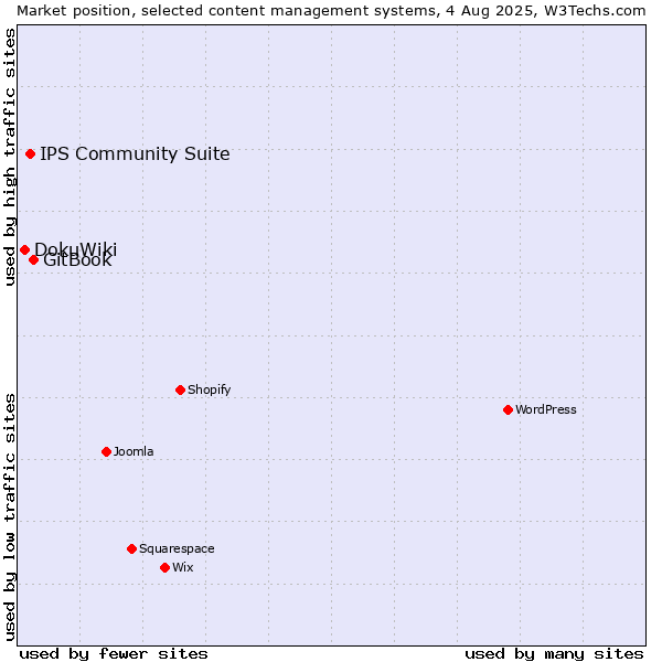 Market position of GitBook vs. IPS Community Suite vs. DokuWiki