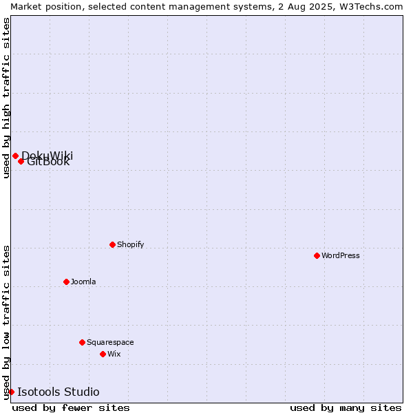 Market position of GitBook vs. DokuWiki vs. Isotools Studio