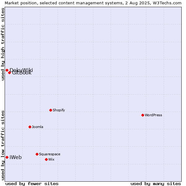 Market position of GitBook vs. DokuWiki vs. iWeb