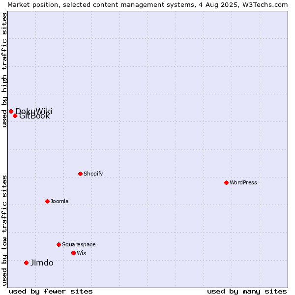 Market position of Jimdo vs. GitBook vs. DokuWiki