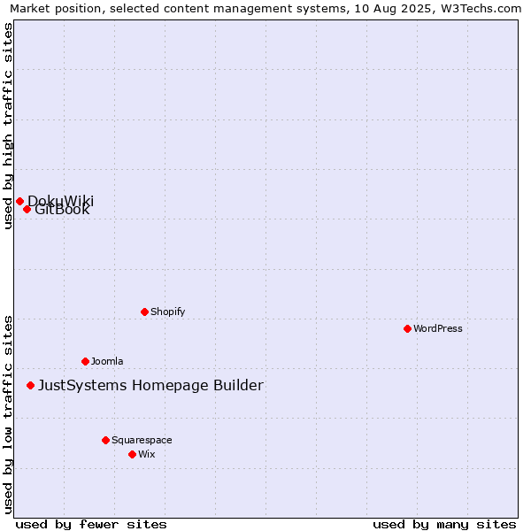 Market position of JustSystems Homepage Builder vs. GitBook vs. DokuWiki