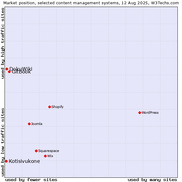 Market position of GitBook vs. DokuWiki vs. Kotisivukone