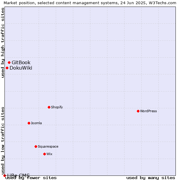Market position of GitBook vs. DokuWiki vs. LiBe CMS