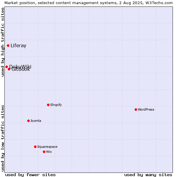 Market position of GitBook vs. Liferay vs. DokuWiki