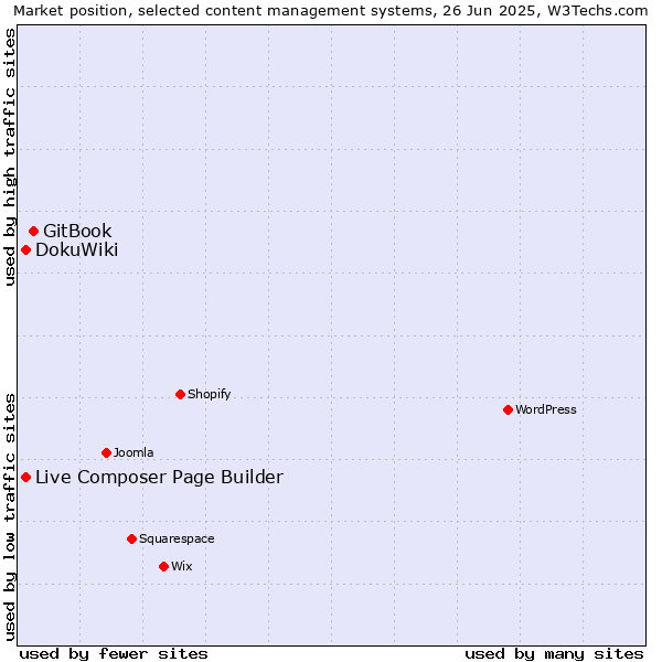 Market position of GitBook vs. Live Composer Page Builder vs. DokuWiki