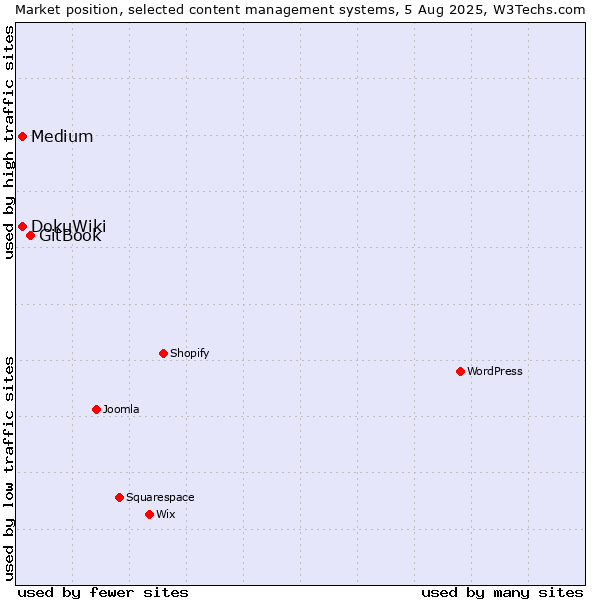 Market position of GitBook vs. Medium vs. DokuWiki