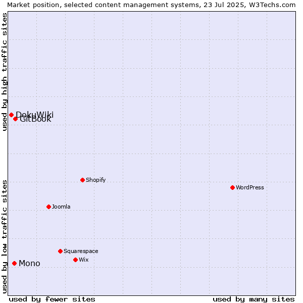 Market position of GitBook vs. Mono vs. DokuWiki