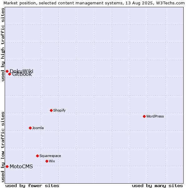 Market position of GitBook vs. DokuWiki vs. MotoCMS