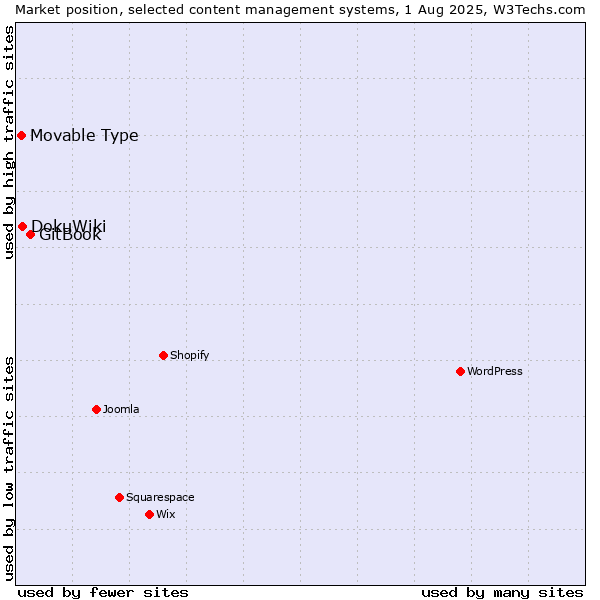 Market position of GitBook vs. DokuWiki vs. Movable Type