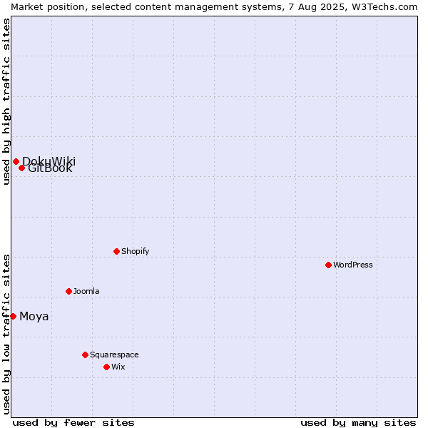Market position of GitBook vs. DokuWiki vs. Moya