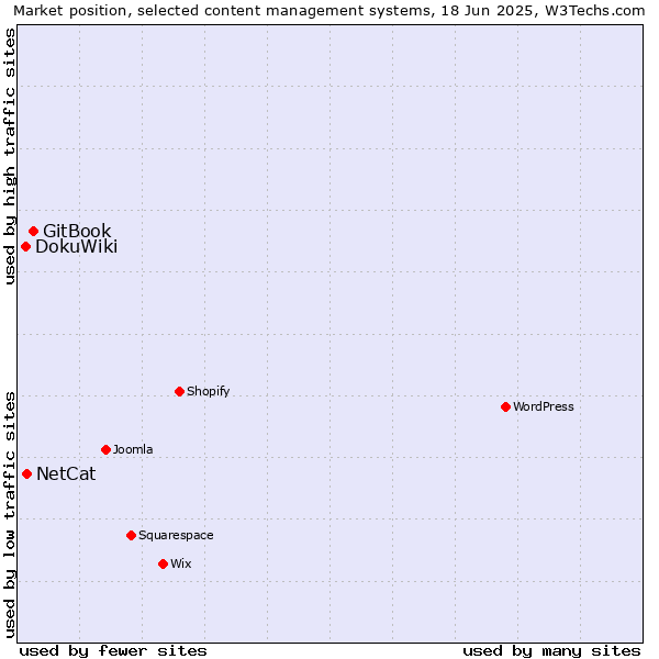 Market position of GitBook vs. NetCat vs. DokuWiki