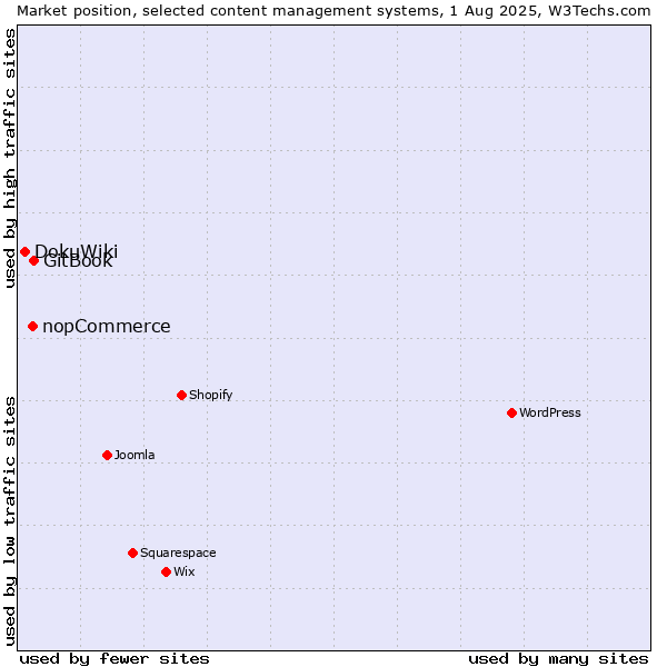 Market position of GitBook vs. nopCommerce vs. DokuWiki
