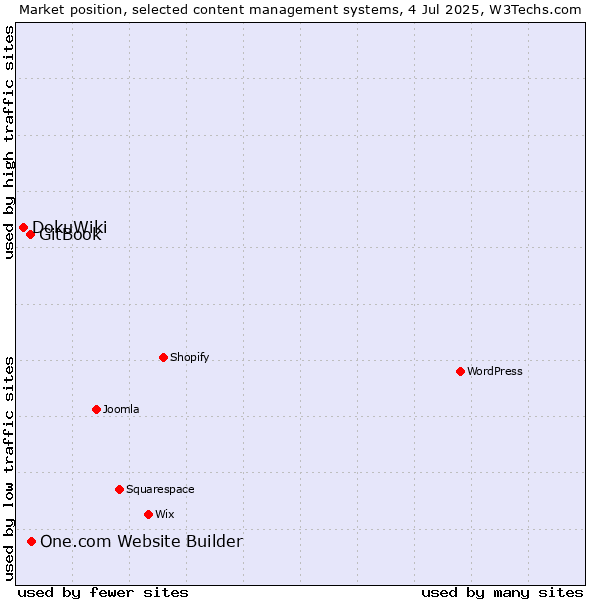 Market position of One.com Website Builder vs. GitBook vs. DokuWiki