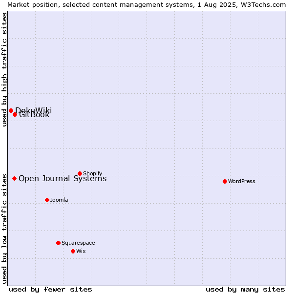 Market position of GitBook vs. Open Journal Systems vs. DokuWiki