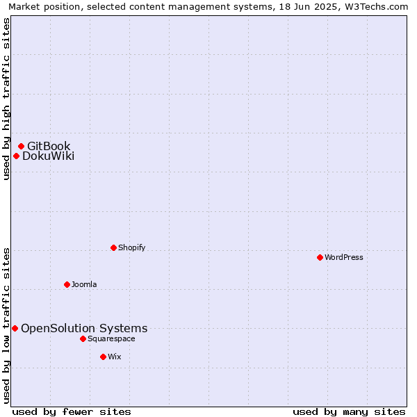 Market position of GitBook vs. DokuWiki vs. OpenSolution Systems