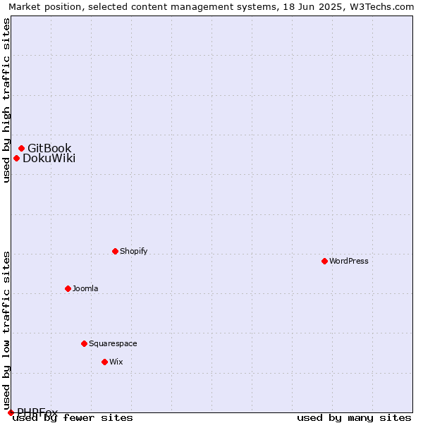 Market position of GitBook vs. DokuWiki vs. PHPFox