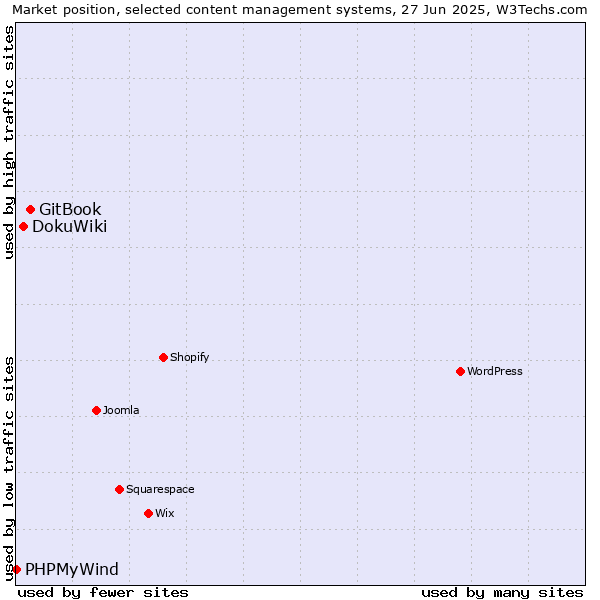 Market position of GitBook vs. DokuWiki vs. PHPMyWind
