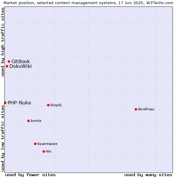 Market position of GitBook vs. DokuWiki vs. PHP-Nuke