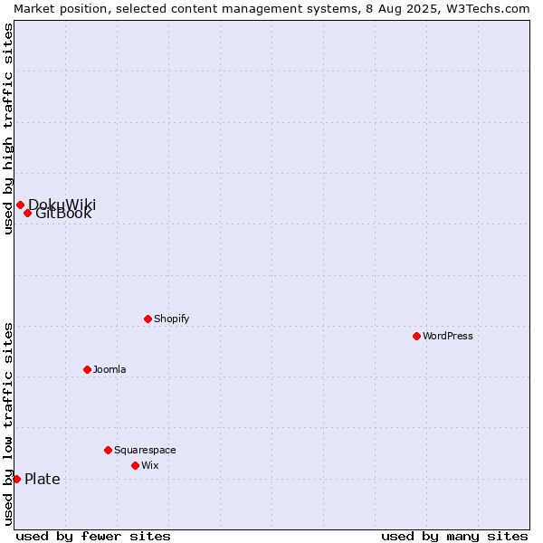 Market position of GitBook vs. DokuWiki vs. Plate