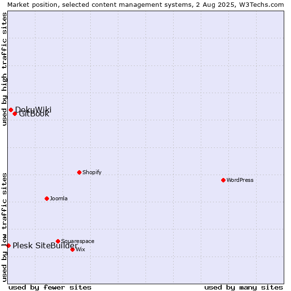 Market position of GitBook vs. DokuWiki vs. Plesk SiteBuilder
