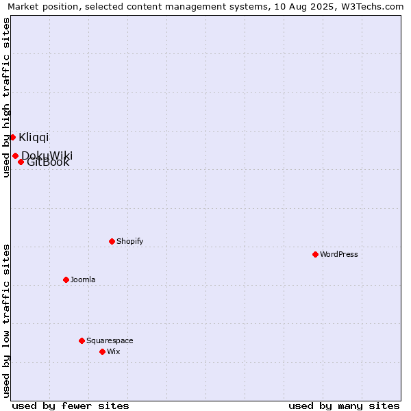Market position of GitBook vs. DokuWiki vs. Kliqqi