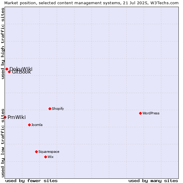 Market position of GitBook vs. DokuWiki vs. PmWiki