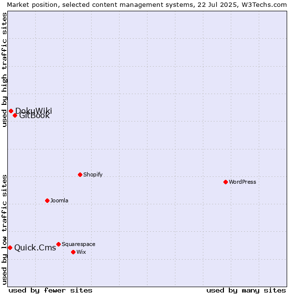Market position of GitBook vs. DokuWiki vs. Quick.Cms