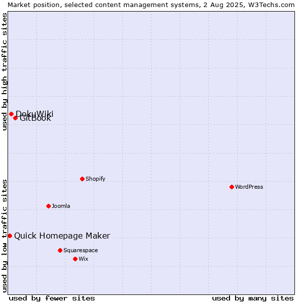 Market position of GitBook vs. DokuWiki vs. Quick Homepage Maker