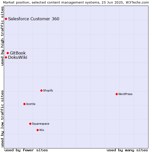 Market position of GitBook vs. Salesforce Customer 360 vs. DokuWiki