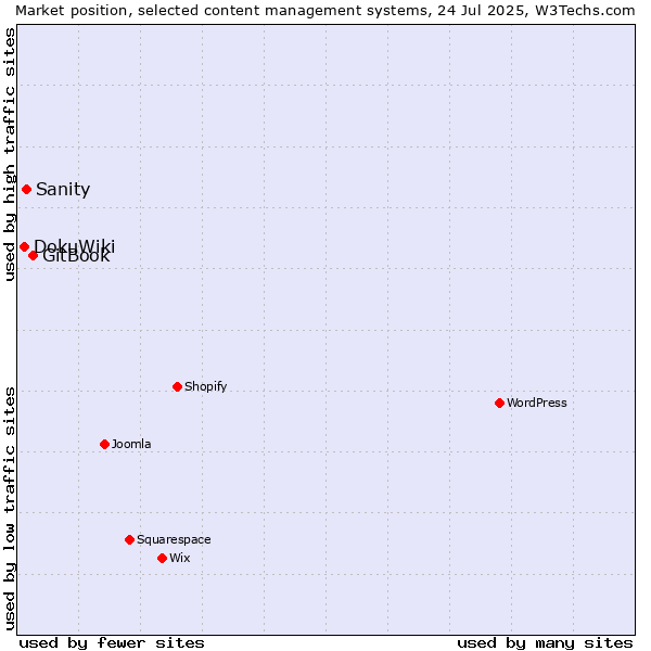Market position of GitBook vs. Sanity vs. DokuWiki