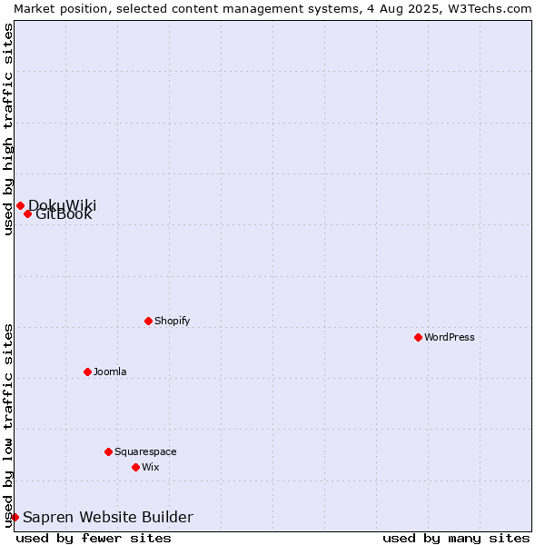 Market position of GitBook vs. DokuWiki vs. Sapren Website Builder