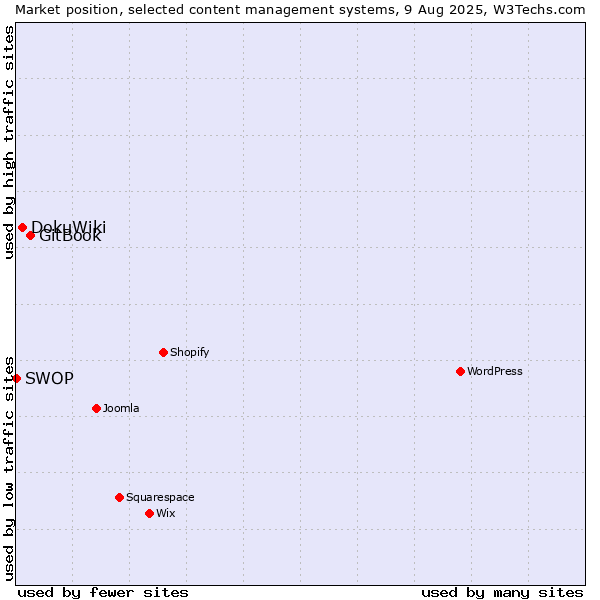 Market position of GitBook vs. DokuWiki vs. SWOP