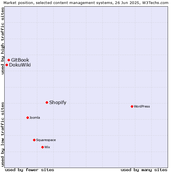 Market position of Shopify vs. GitBook vs. DokuWiki