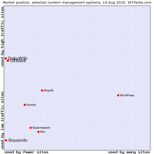 Market position of GitBook vs. Siquando vs. DokuWiki