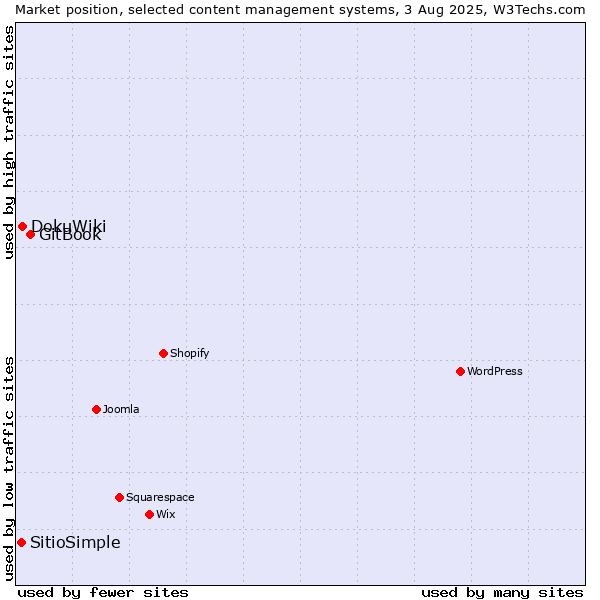 Market position of GitBook vs. DokuWiki vs. SitioSimple