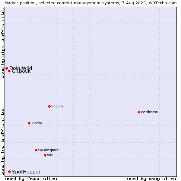 Market position of SpotHopper vs. GitBook vs. DokuWiki