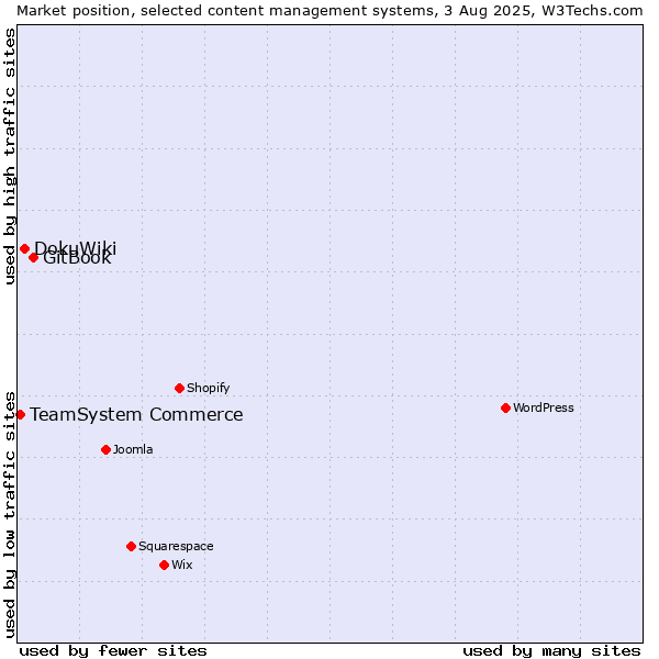 Market position of GitBook vs. DokuWiki vs. TeamSystem Commerce