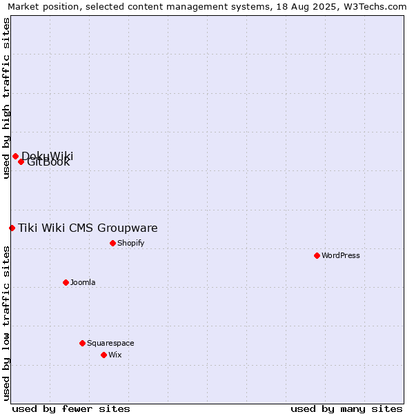Market position of GitBook vs. DokuWiki vs. Tiki Wiki CMS Groupware