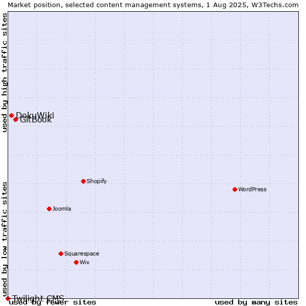 Market position of GitBook vs. DokuWiki vs. Twilight CMS