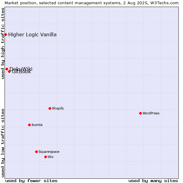 Market position of GitBook vs. DokuWiki vs. Higher Logic Vanilla