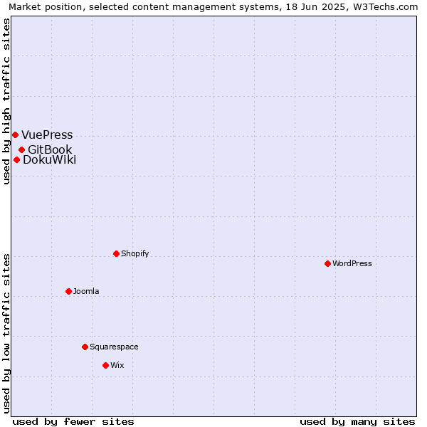 Market position of GitBook vs. DokuWiki vs. VuePress